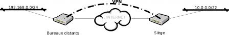 Le VPN qui ne peut pas exister parce qu'on vit dans la réalité